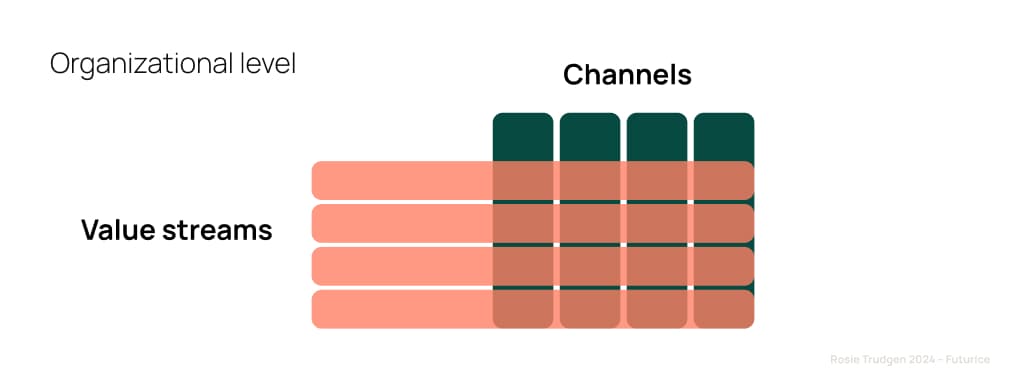 Journey Operations at the organization level