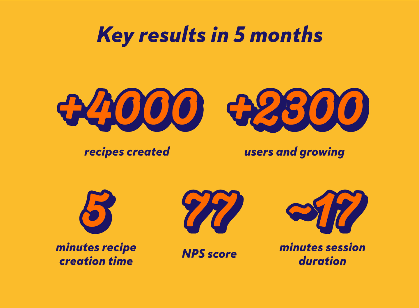 Bright yellow infographic showing 5-month results: 4000+ recipes created, 2300+ users, 5-minute creation time, 77 NPS score.