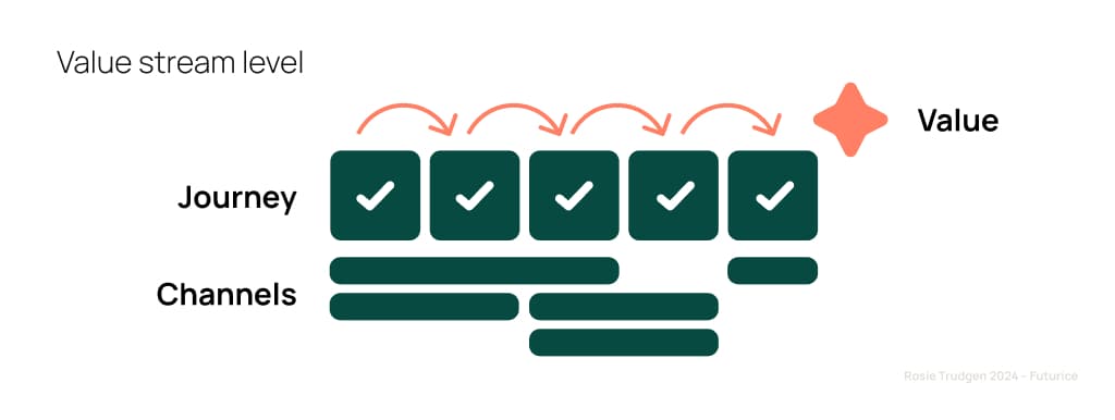 Illustration on value stream level on Journey Operations